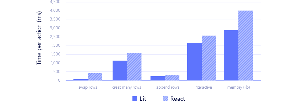 List Rendering Performance Comparing Diagram